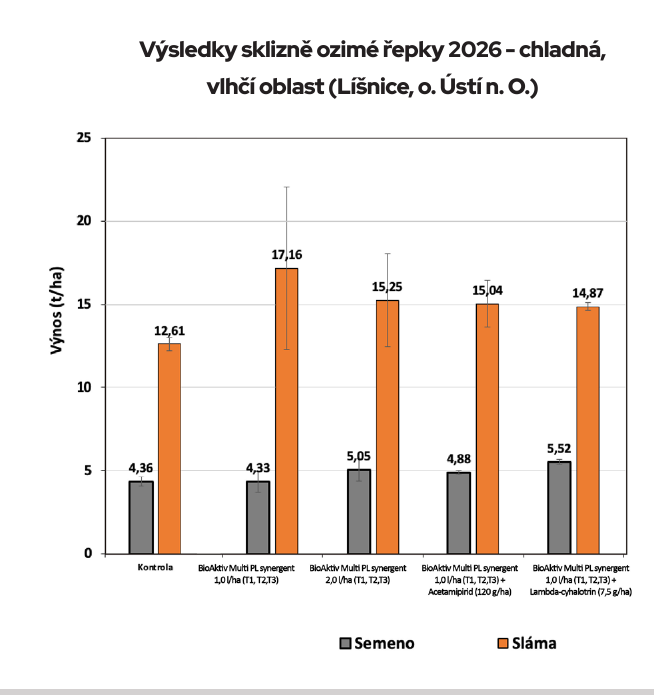 Výsledky sklizně ozimé řepky 2026 – chladná, vlhčí oblast (Líšnice, o. Ústí n. O.)